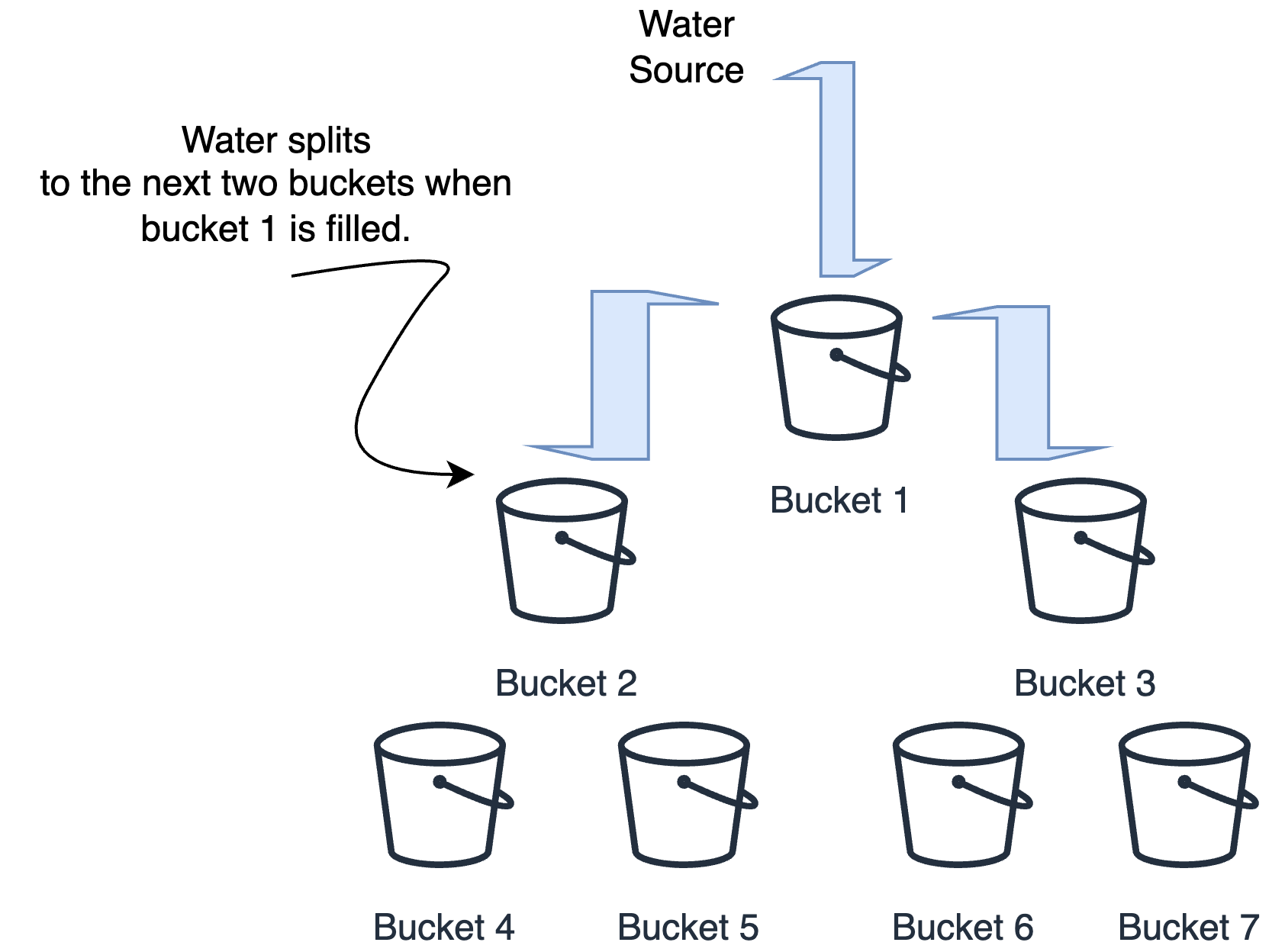 overflowing buckets