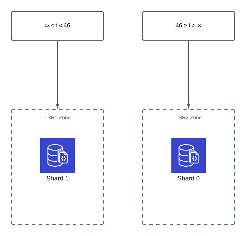 Sharding MongoDB Using Range Strategy | NucuLabs